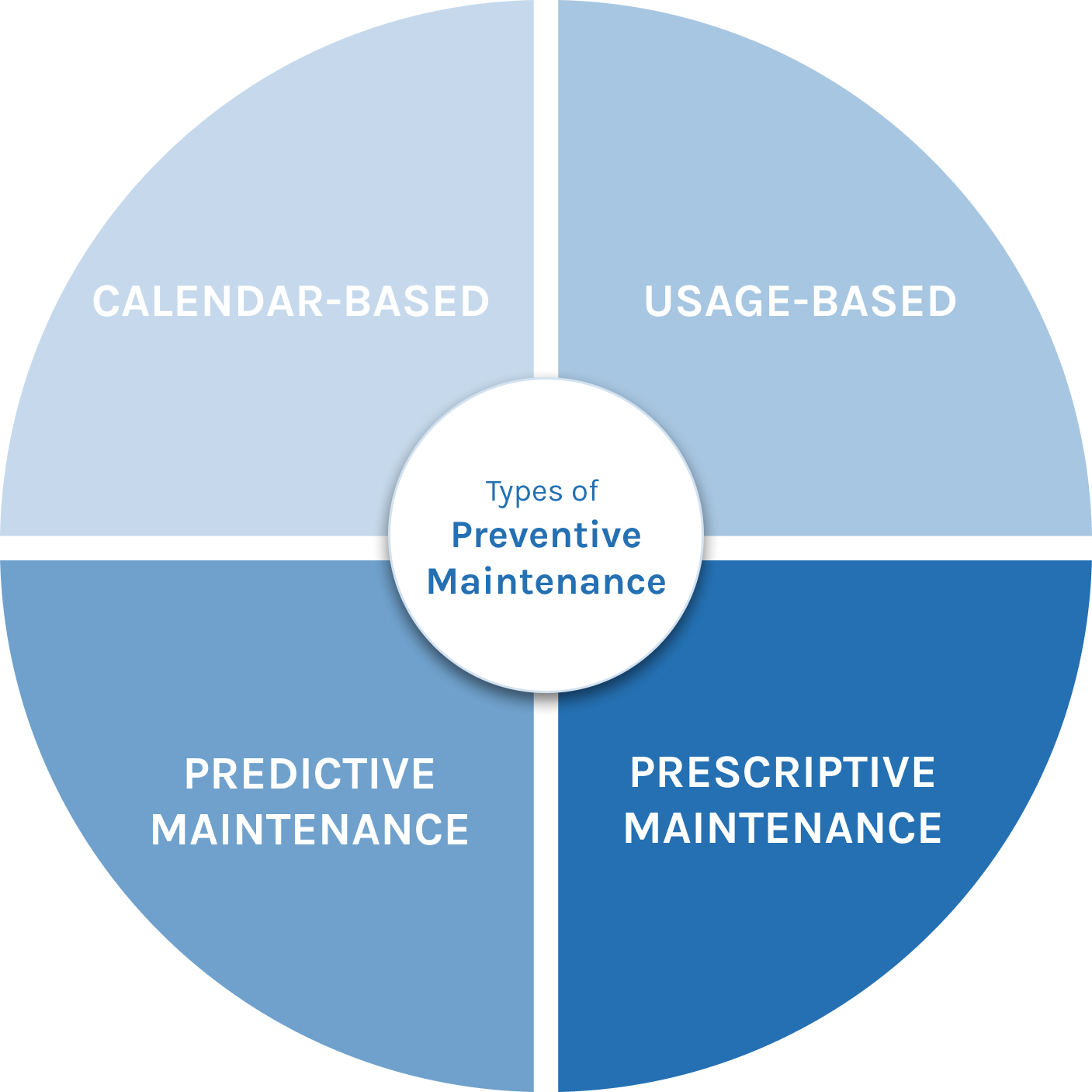 Types of Preventive Maintenance
